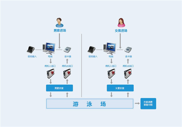 佛盛龙游泳馆ETS智能管理平台